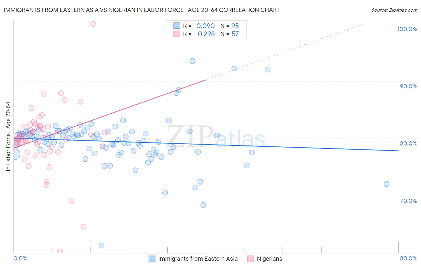 Immigrants from Eastern Asia vs Nigerian In Labor Force | Age 20-64