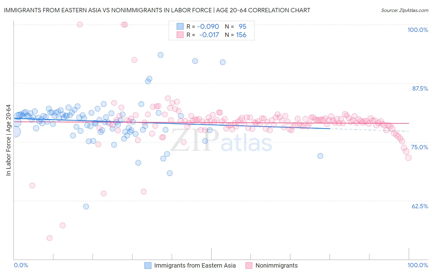 Immigrants from Eastern Asia vs Nonimmigrants In Labor Force | Age 20-64