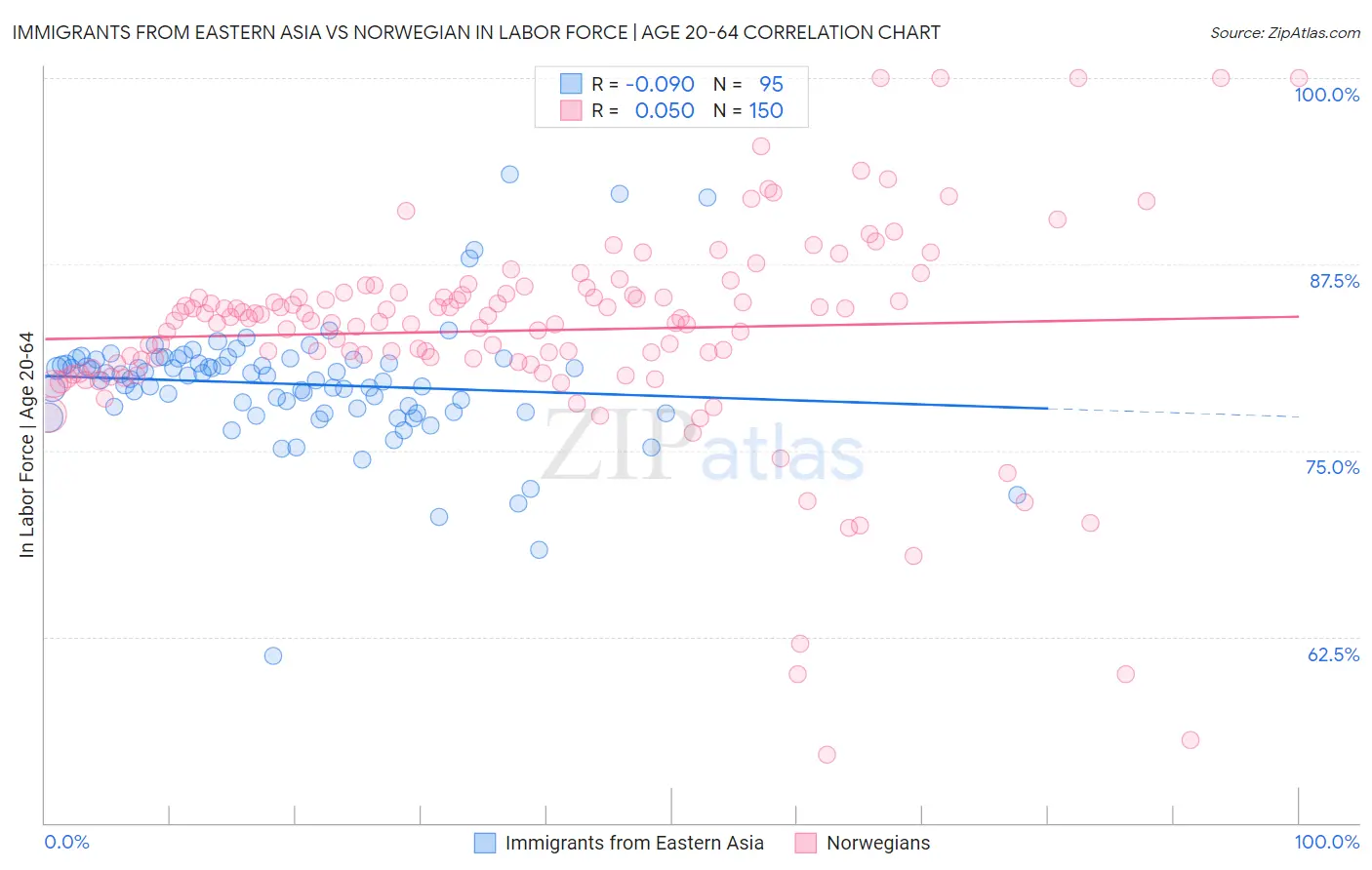 Immigrants from Eastern Asia vs Norwegian In Labor Force | Age 20-64