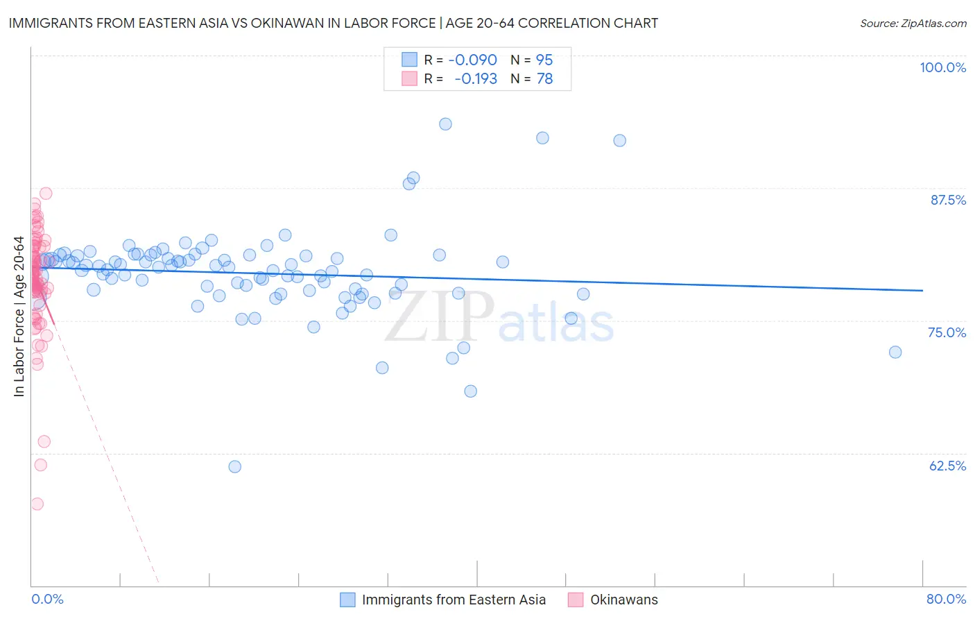 Immigrants from Eastern Asia vs Okinawan In Labor Force | Age 20-64