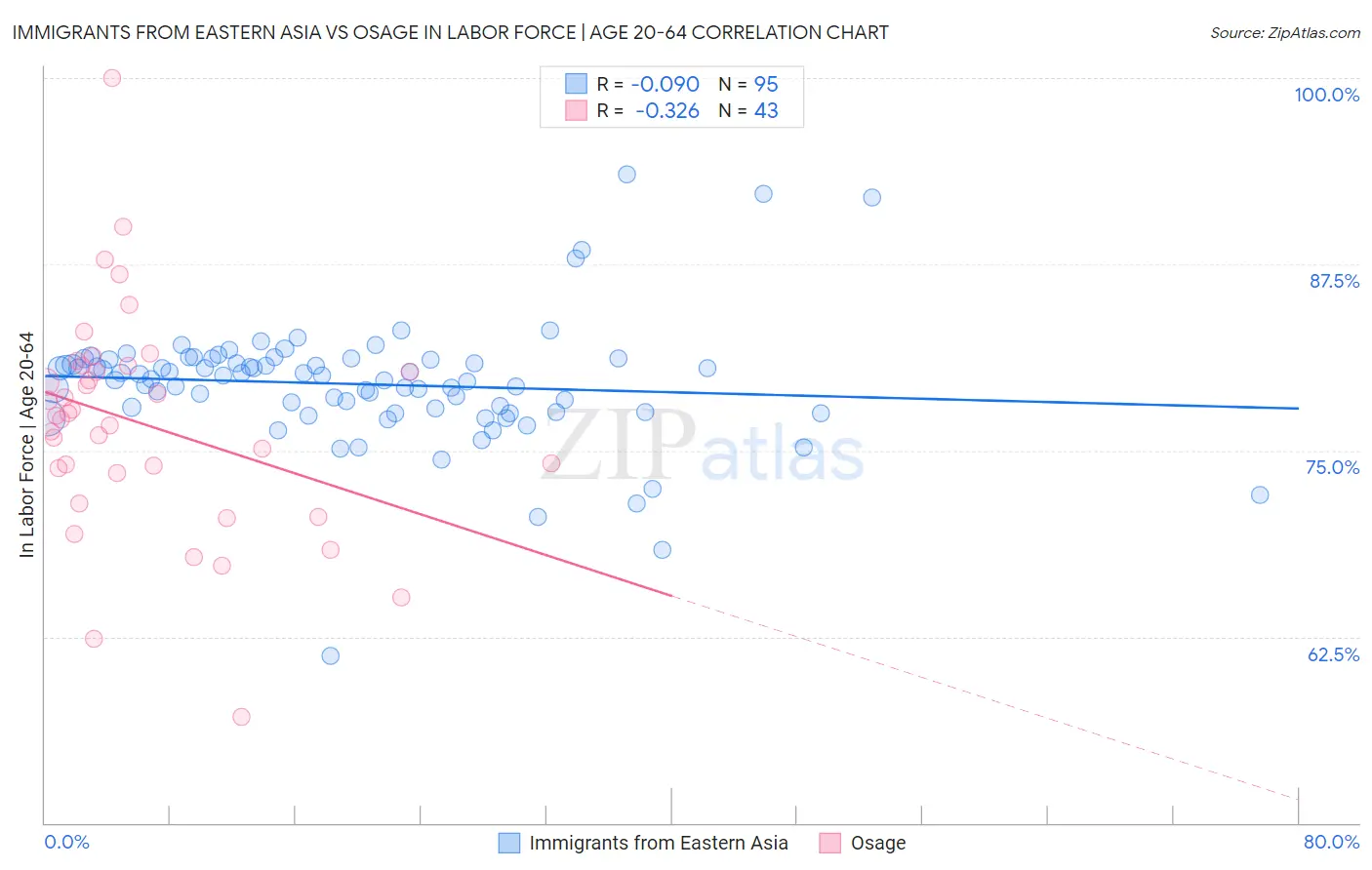 Immigrants from Eastern Asia vs Osage In Labor Force | Age 20-64
