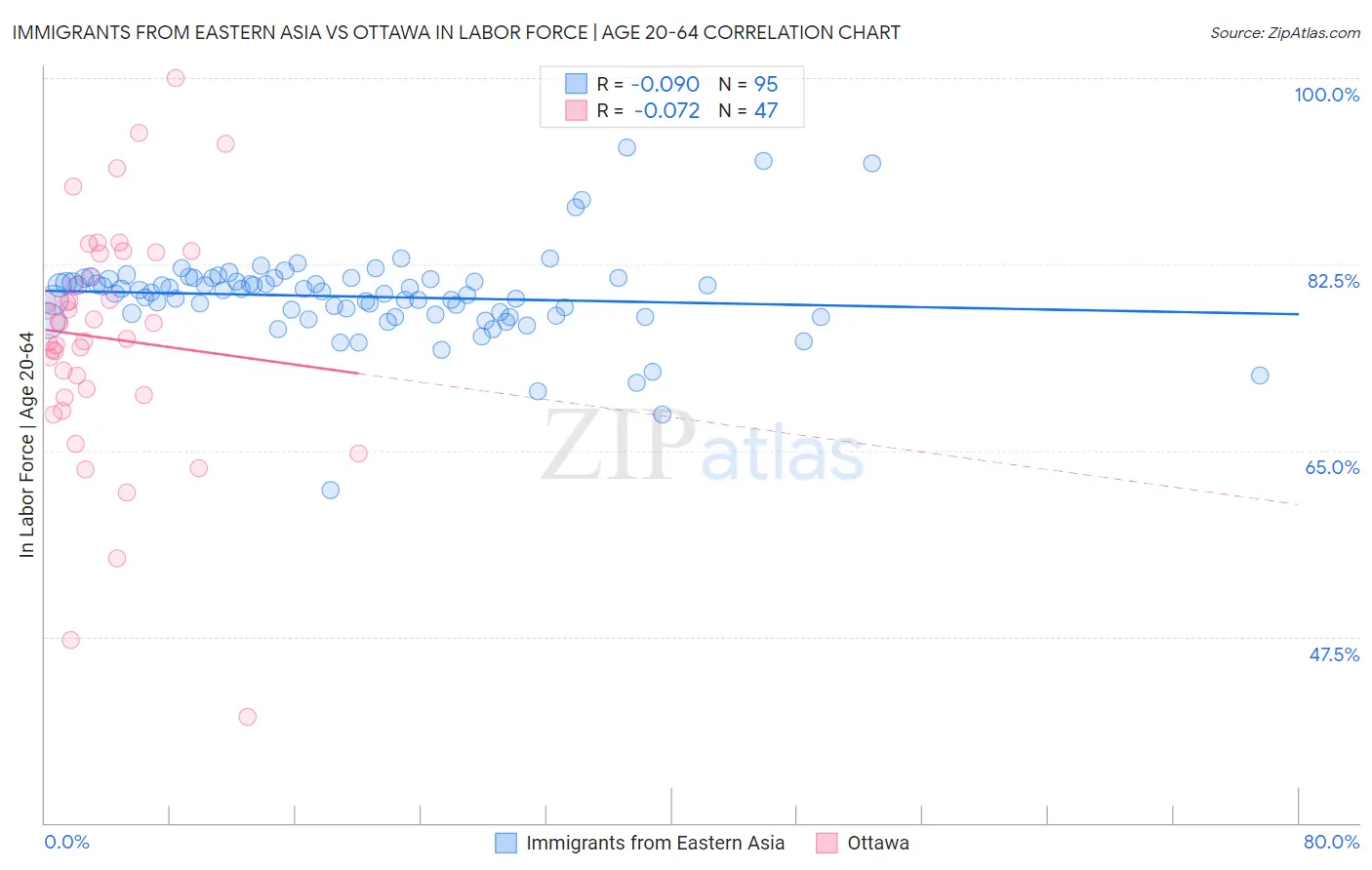 Immigrants from Eastern Asia vs Ottawa In Labor Force | Age 20-64