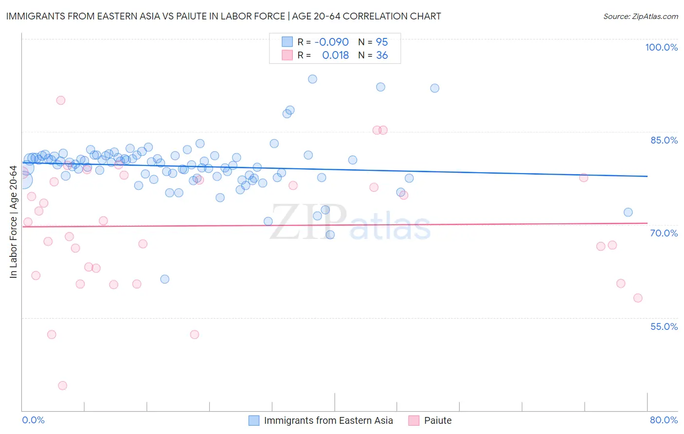 Immigrants from Eastern Asia vs Paiute In Labor Force | Age 20-64