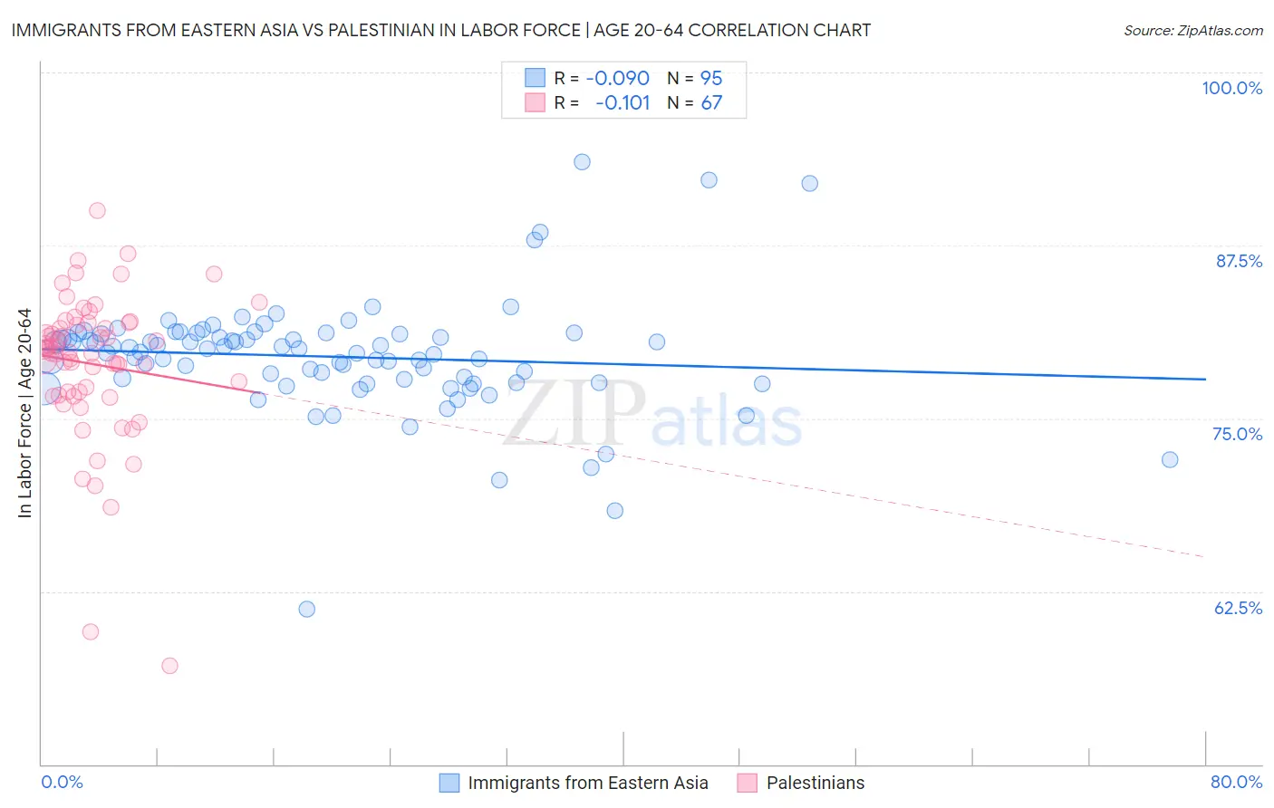 Immigrants from Eastern Asia vs Palestinian In Labor Force | Age 20-64