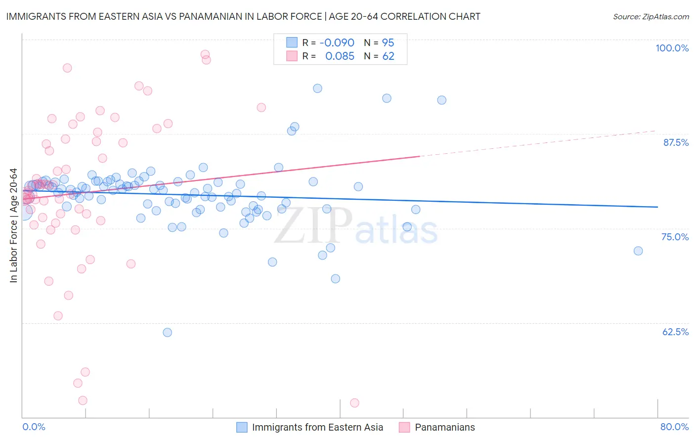 Immigrants from Eastern Asia vs Panamanian In Labor Force | Age 20-64