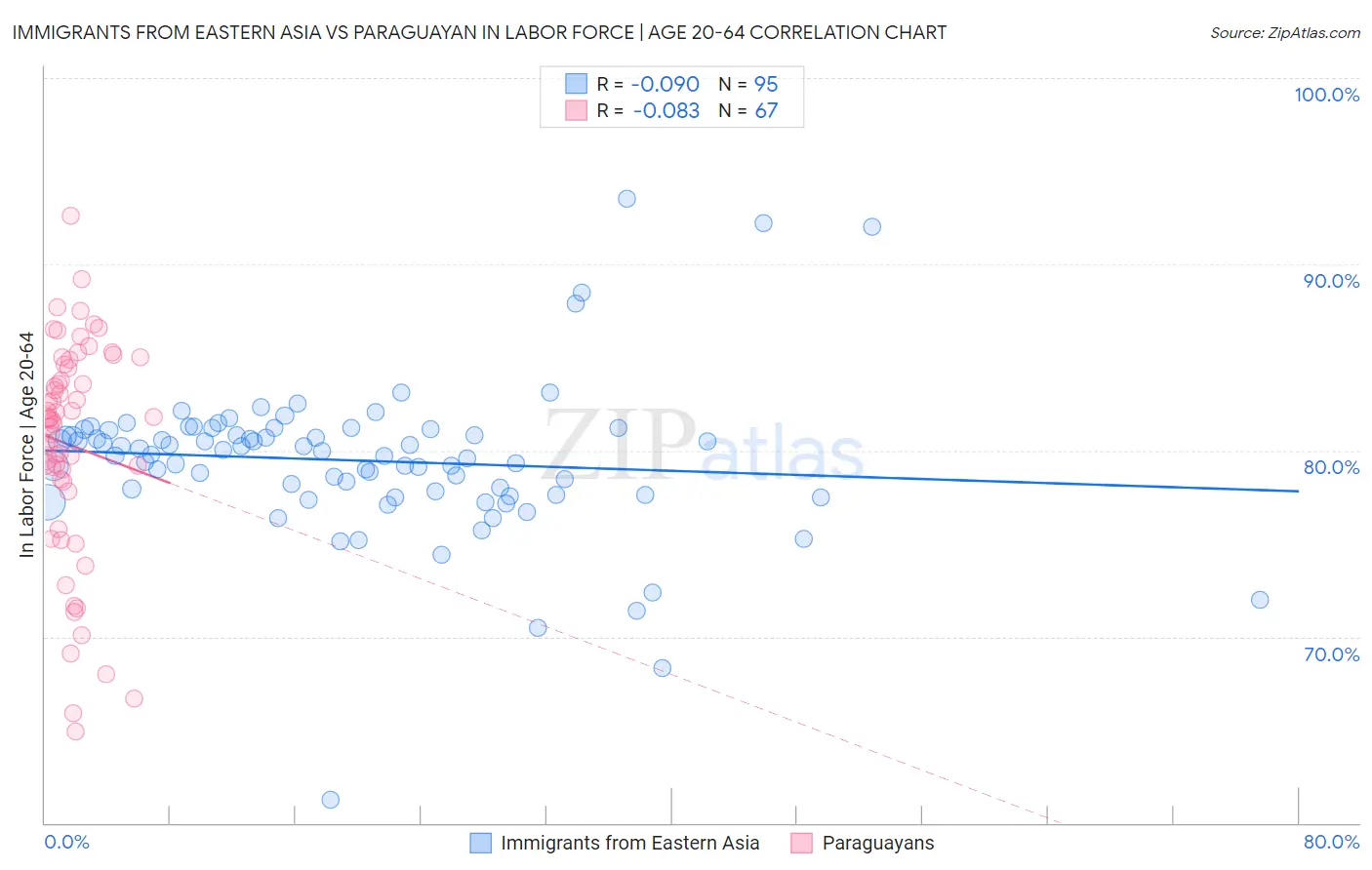 Immigrants from Eastern Asia vs Paraguayan In Labor Force | Age 20-64