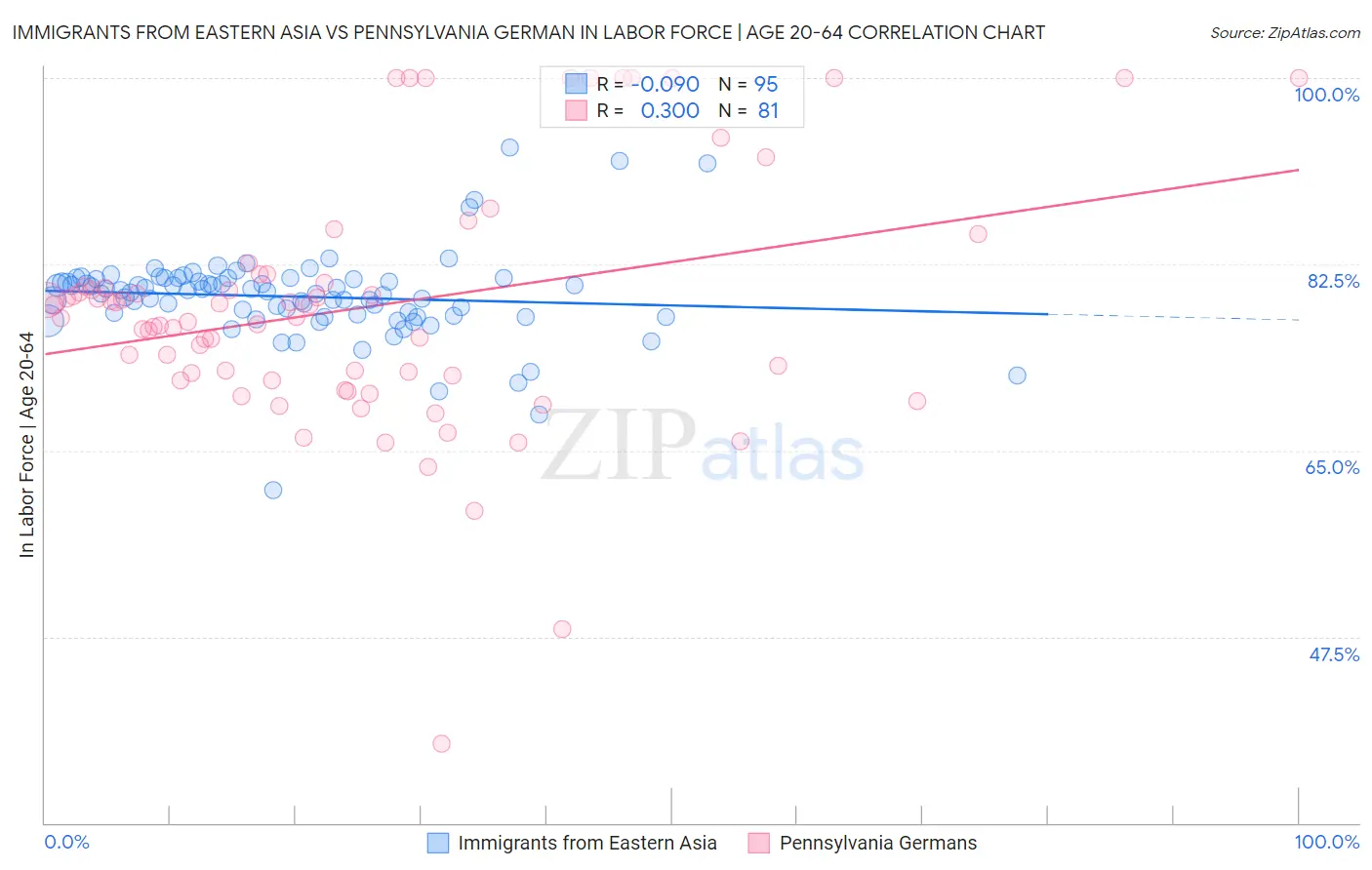 Immigrants from Eastern Asia vs Pennsylvania German In Labor Force | Age 20-64