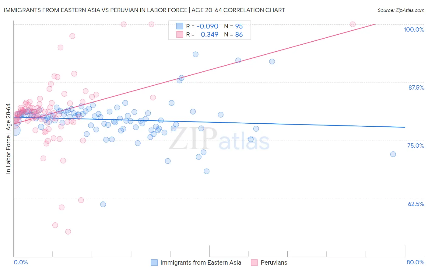Immigrants from Eastern Asia vs Peruvian In Labor Force | Age 20-64