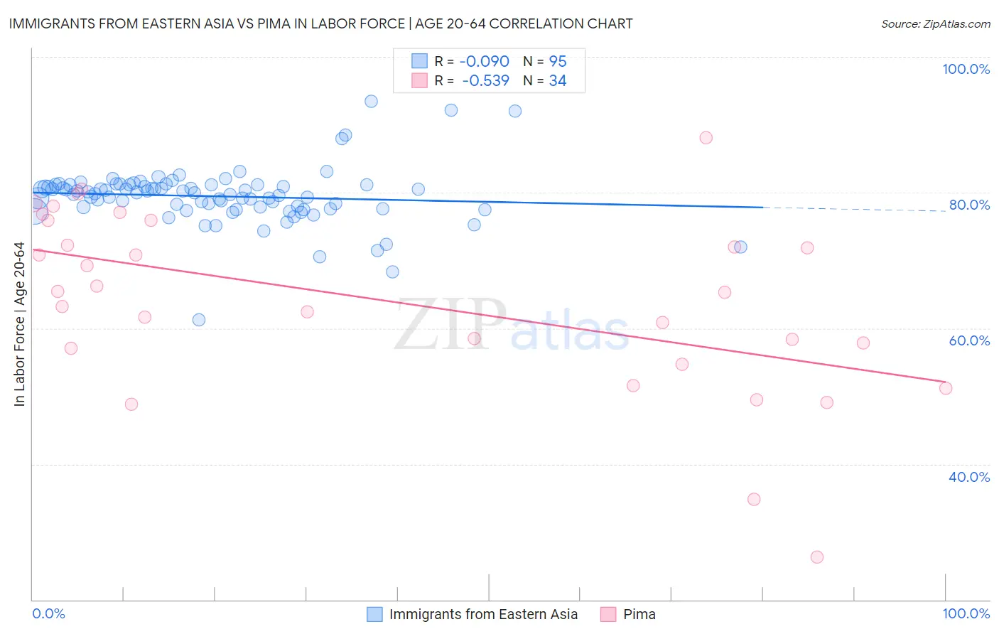 Immigrants from Eastern Asia vs Pima In Labor Force | Age 20-64