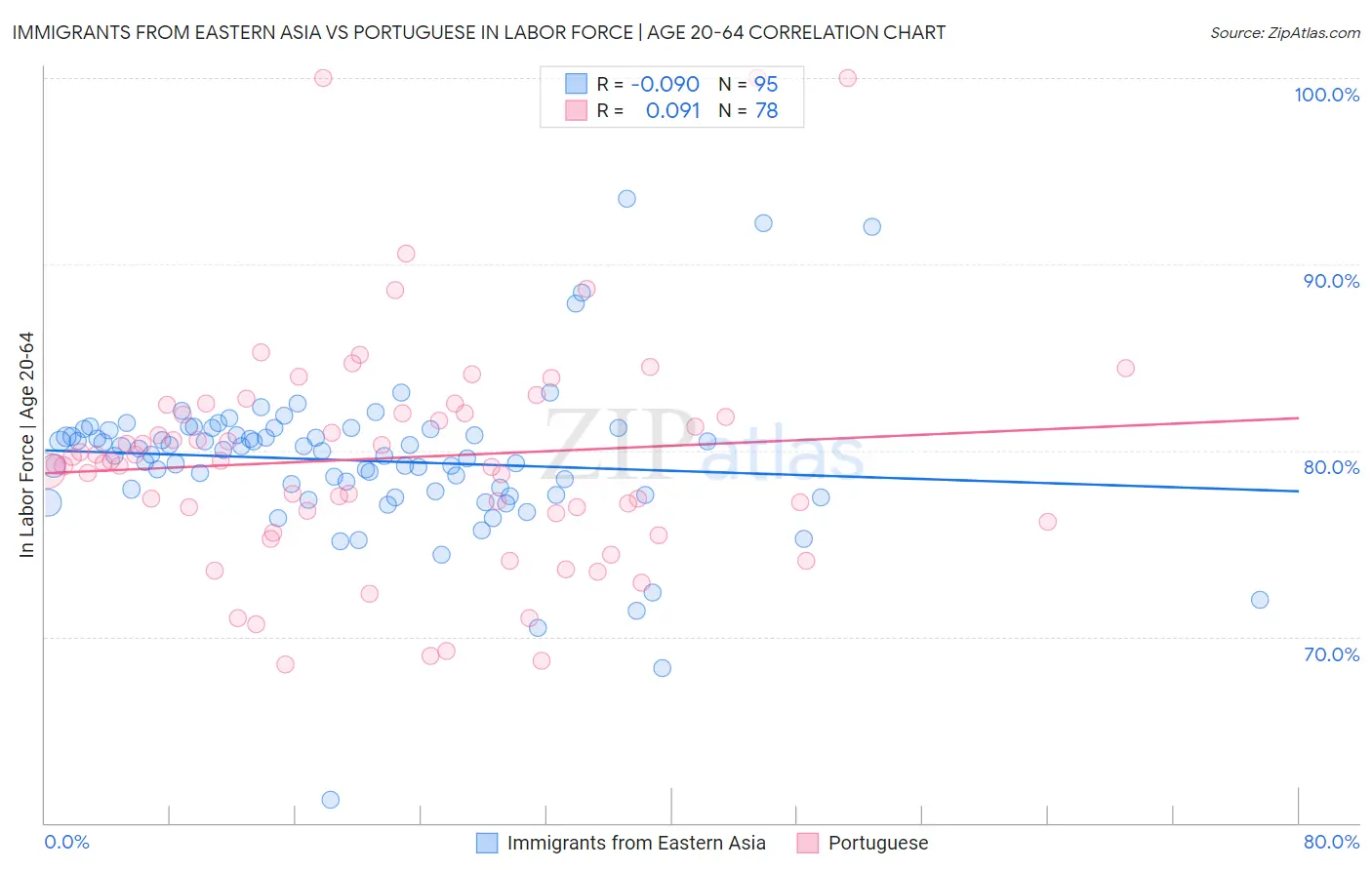 Immigrants from Eastern Asia vs Portuguese In Labor Force | Age 20-64