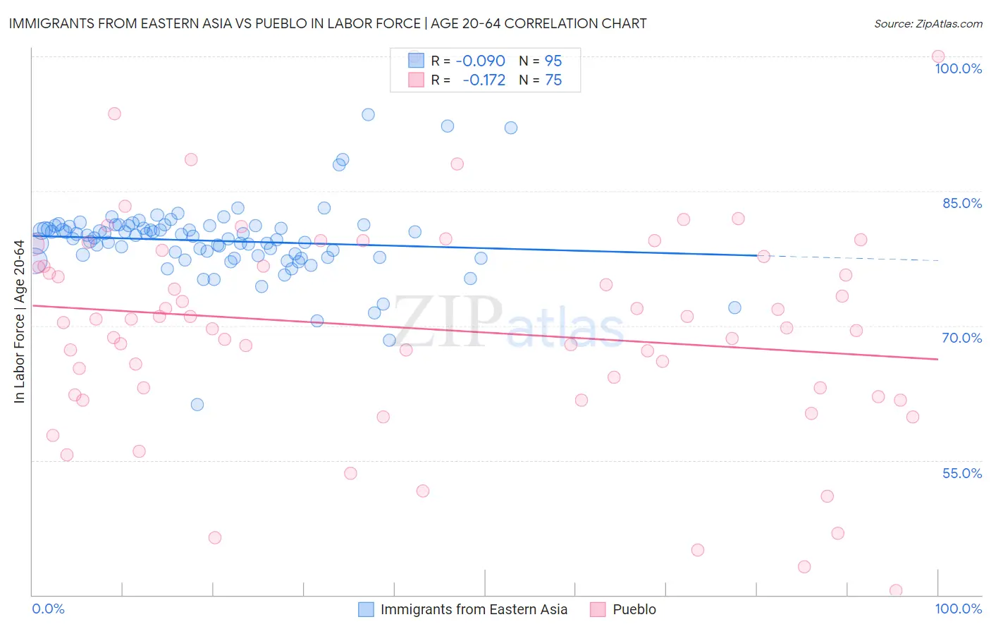 Immigrants from Eastern Asia vs Pueblo In Labor Force | Age 20-64