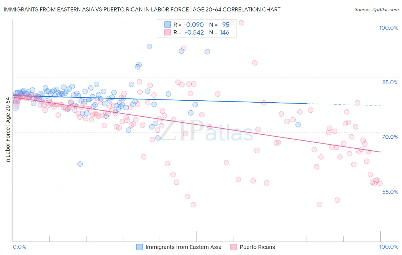 Immigrants from Eastern Asia vs Puerto Rican In Labor Force | Age 20-64