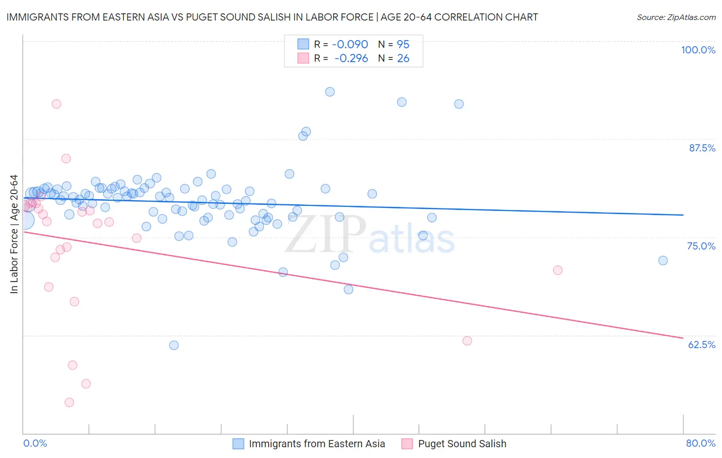 Immigrants from Eastern Asia vs Puget Sound Salish In Labor Force | Age 20-64