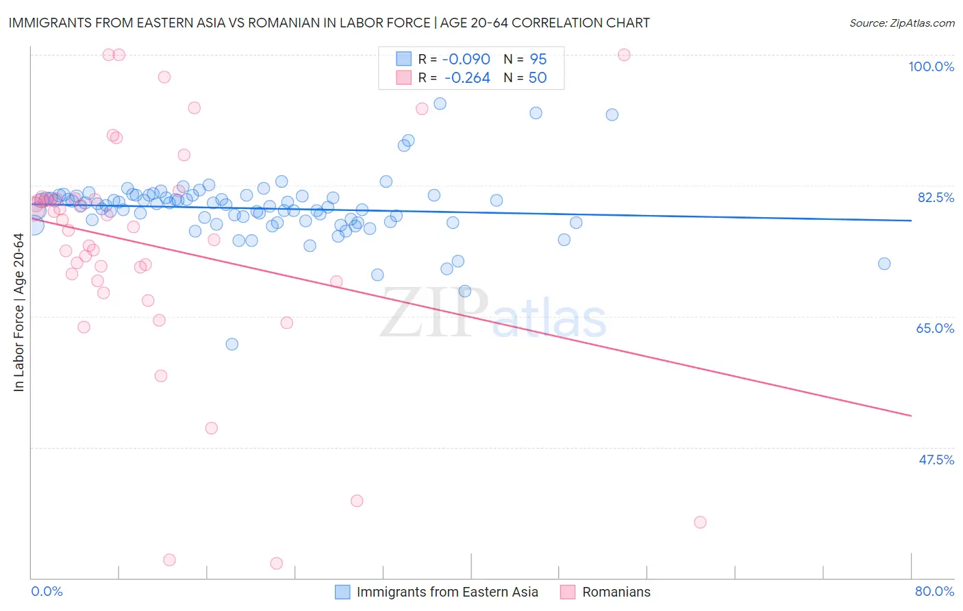 Immigrants from Eastern Asia vs Romanian In Labor Force | Age 20-64