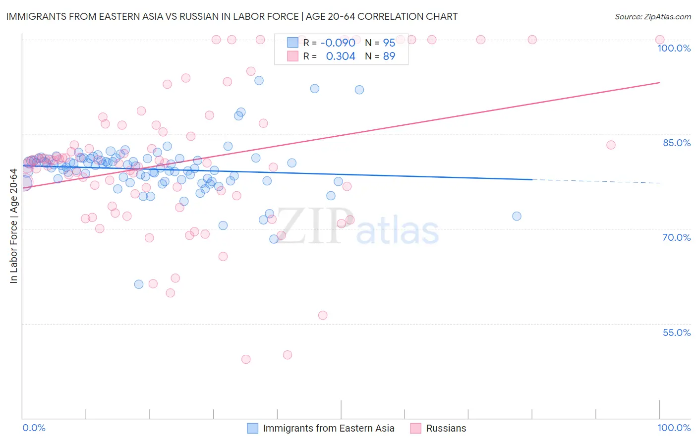 Immigrants from Eastern Asia vs Russian In Labor Force | Age 20-64