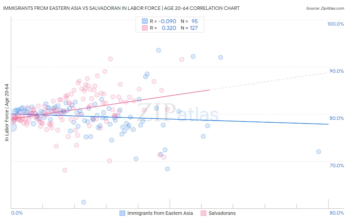 Immigrants from Eastern Asia vs Salvadoran In Labor Force | Age 20-64