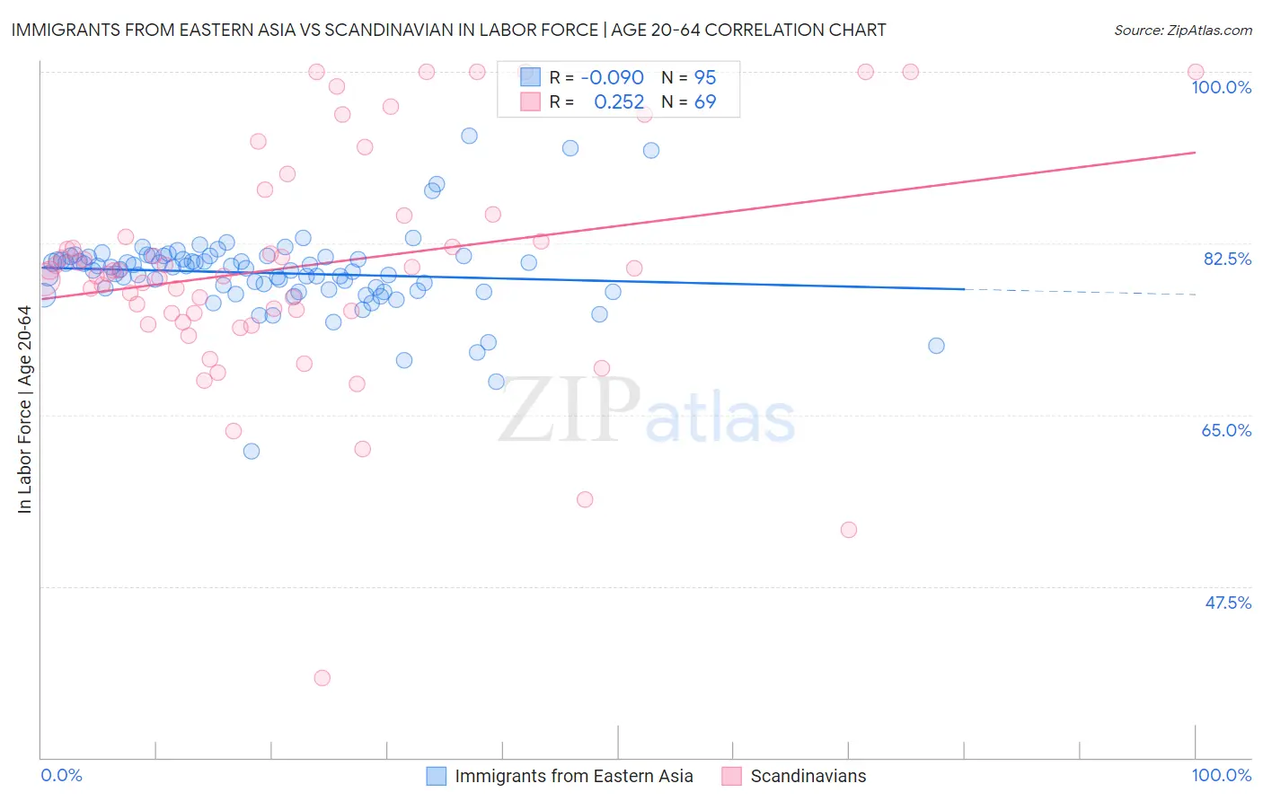 Immigrants from Eastern Asia vs Scandinavian In Labor Force | Age 20-64