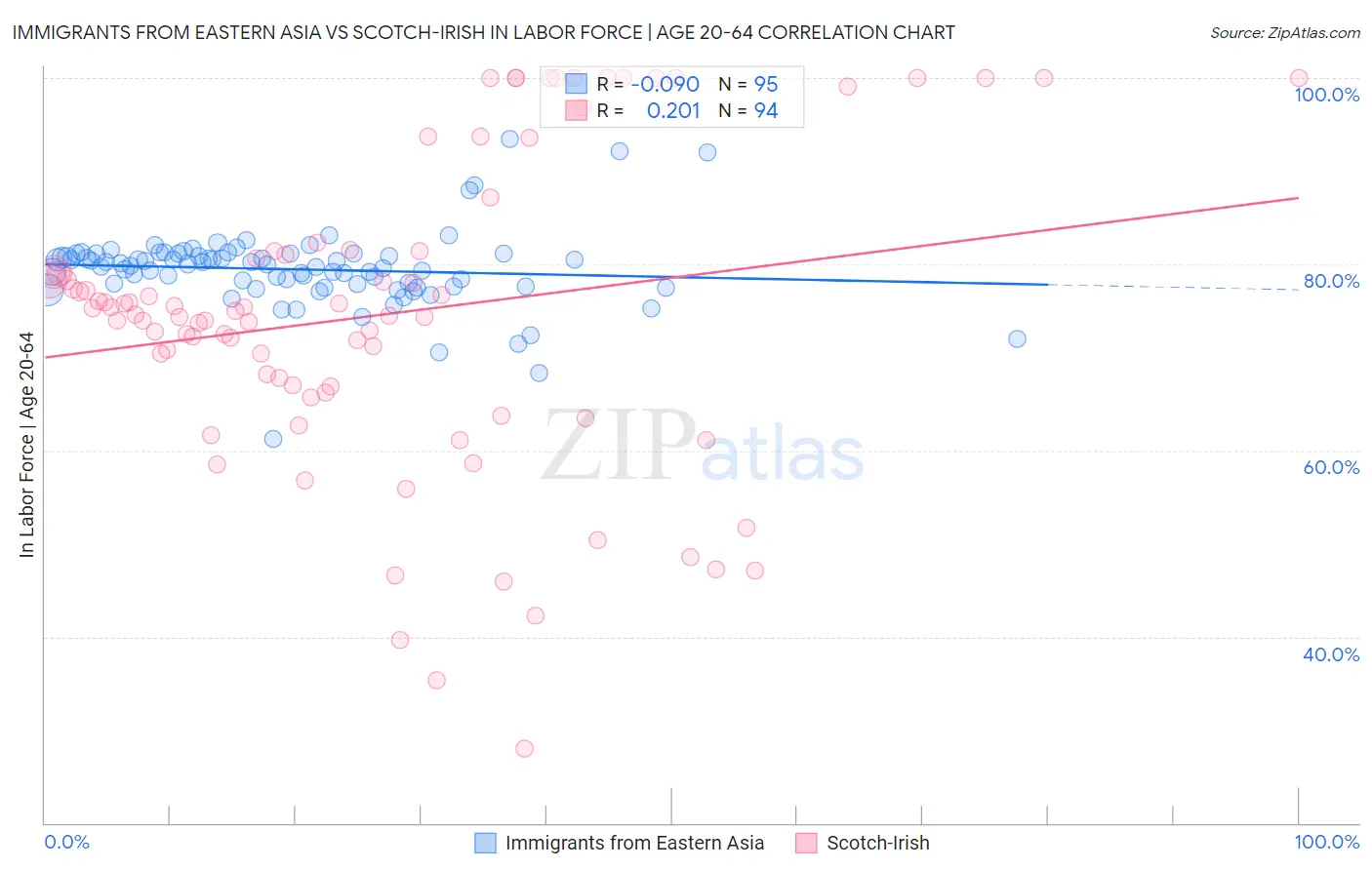 Immigrants from Eastern Asia vs Scotch-Irish In Labor Force | Age 20-64