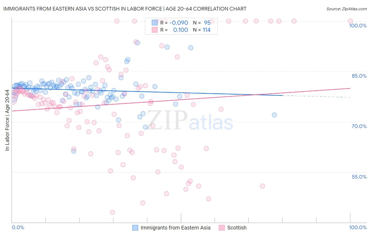 Immigrants from Eastern Asia vs Scottish In Labor Force | Age 20-64