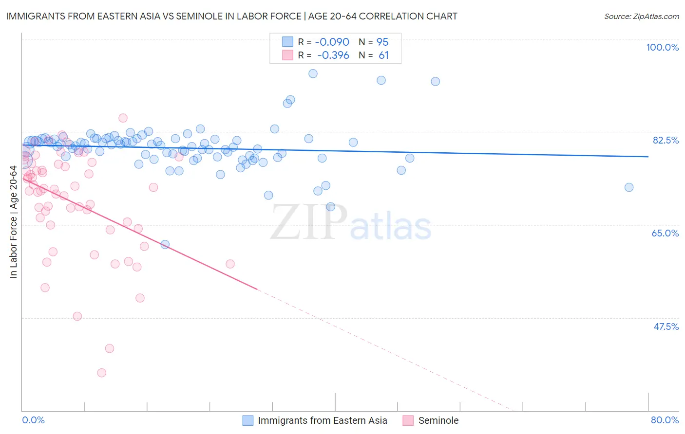 Immigrants from Eastern Asia vs Seminole In Labor Force | Age 20-64