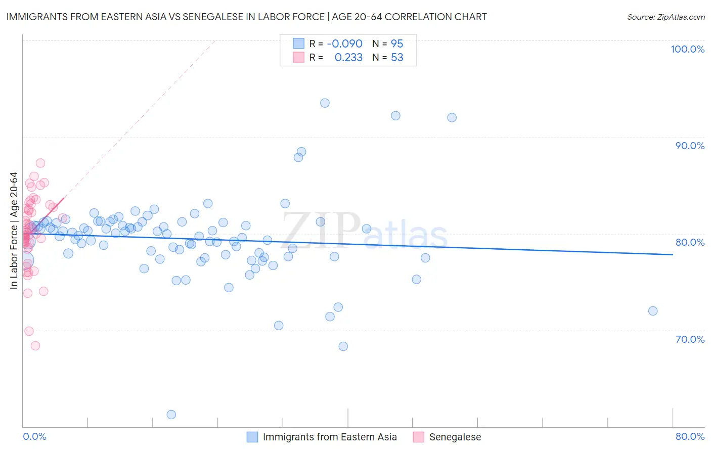 Immigrants from Eastern Asia vs Senegalese In Labor Force | Age 20-64