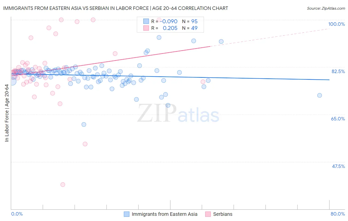Immigrants from Eastern Asia vs Serbian In Labor Force | Age 20-64