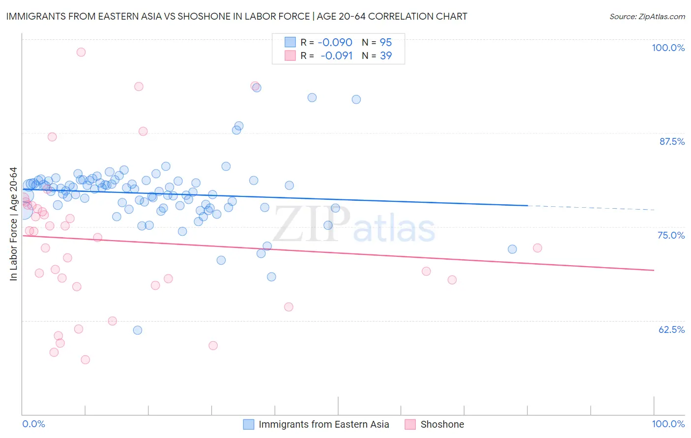 Immigrants from Eastern Asia vs Shoshone In Labor Force | Age 20-64