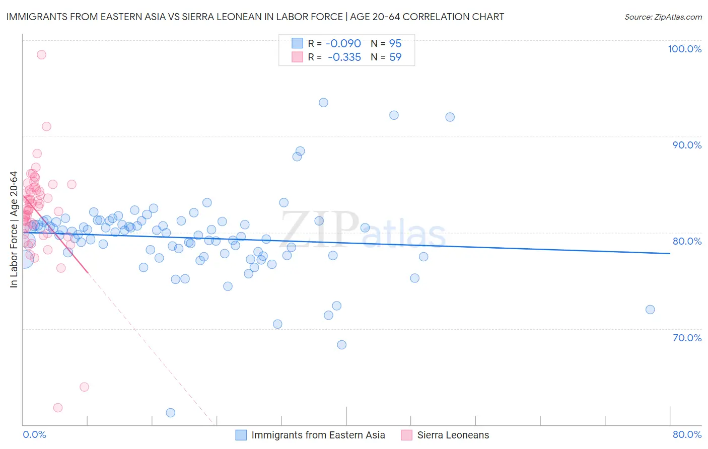 Immigrants from Eastern Asia vs Sierra Leonean In Labor Force | Age 20-64