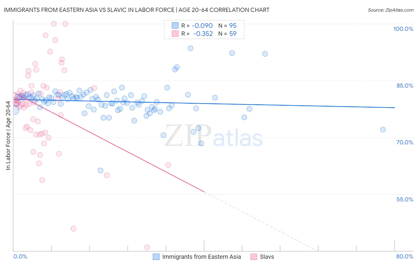 Immigrants from Eastern Asia vs Slavic In Labor Force | Age 20-64
