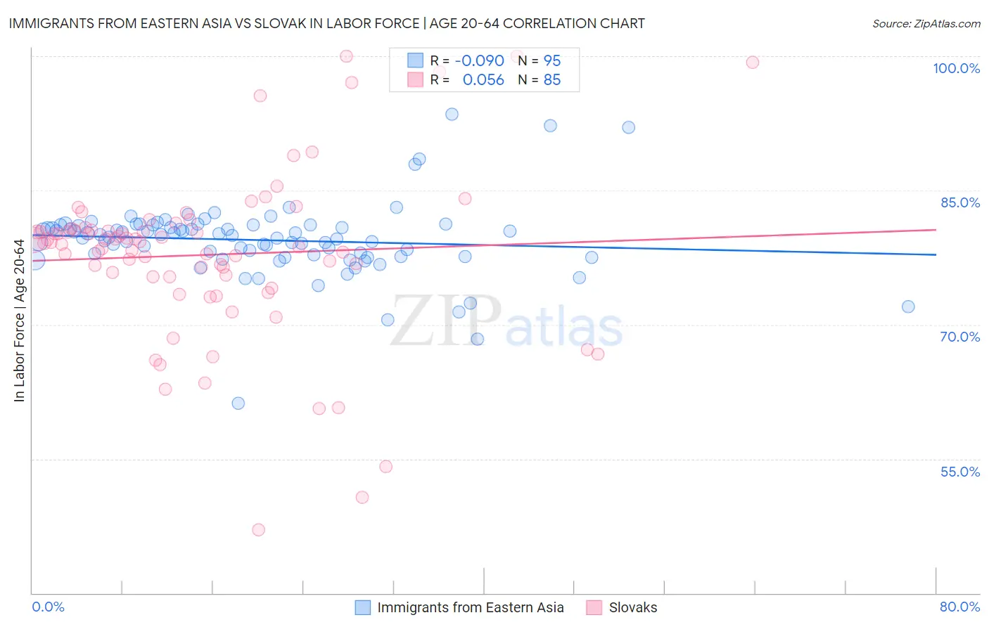 Immigrants from Eastern Asia vs Slovak In Labor Force | Age 20-64