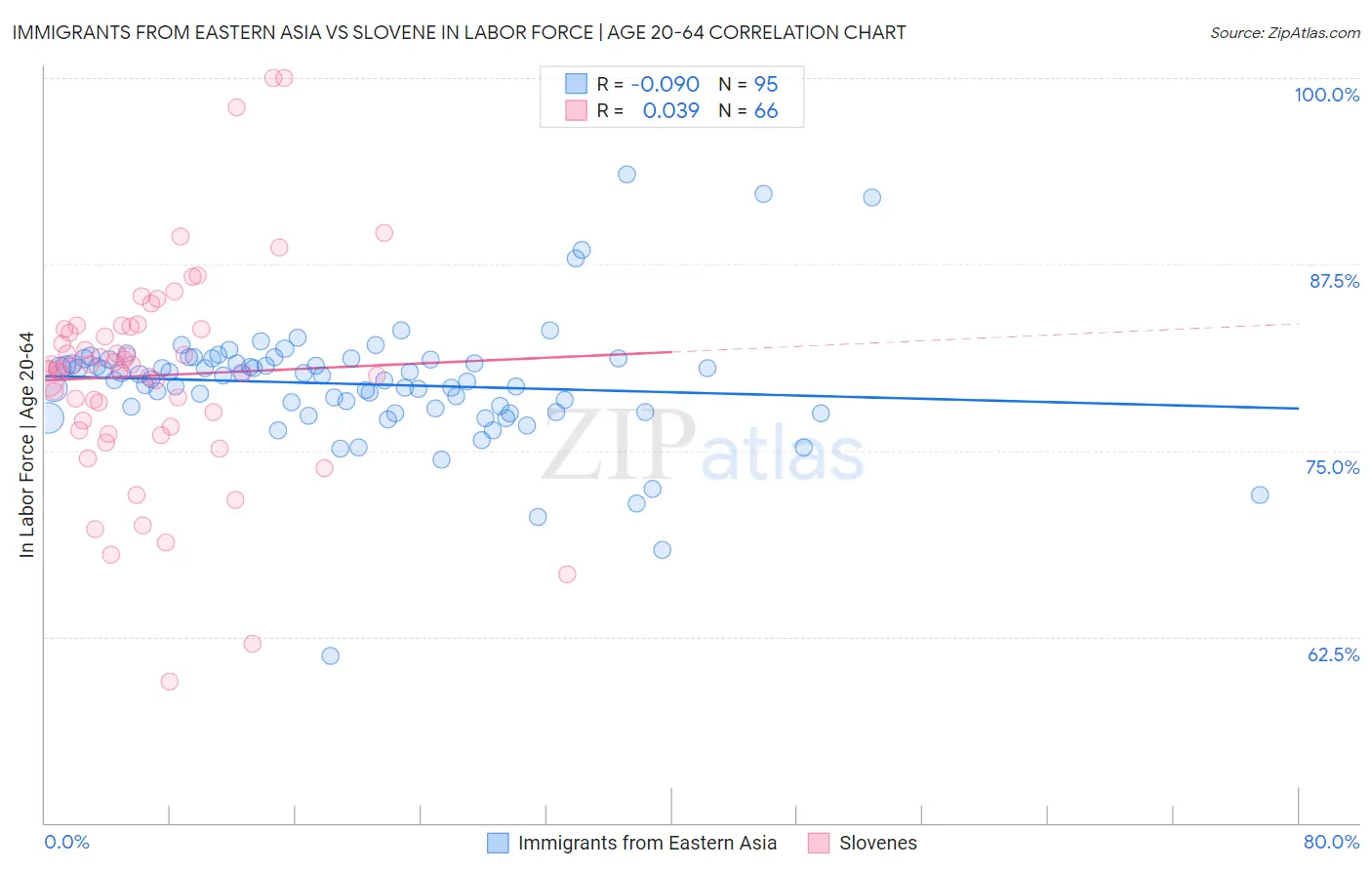 Immigrants from Eastern Asia vs Slovene In Labor Force | Age 20-64