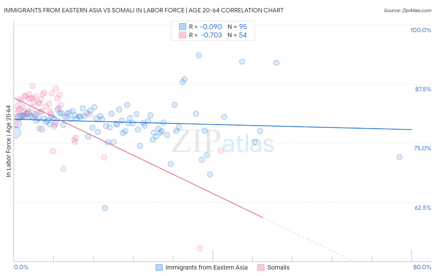 Immigrants from Eastern Asia vs Somali In Labor Force | Age 20-64