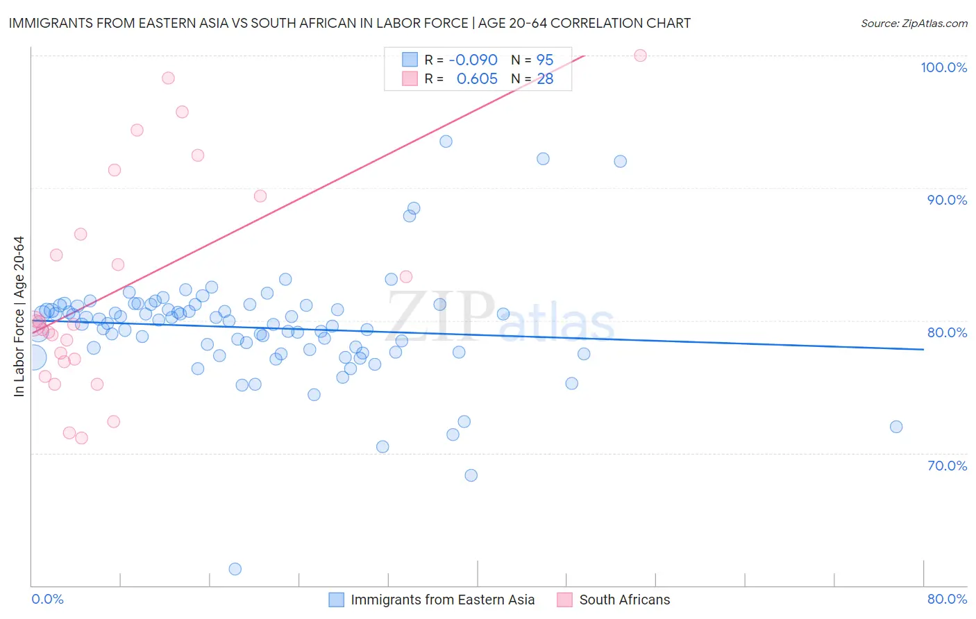 Immigrants from Eastern Asia vs South African In Labor Force | Age 20-64