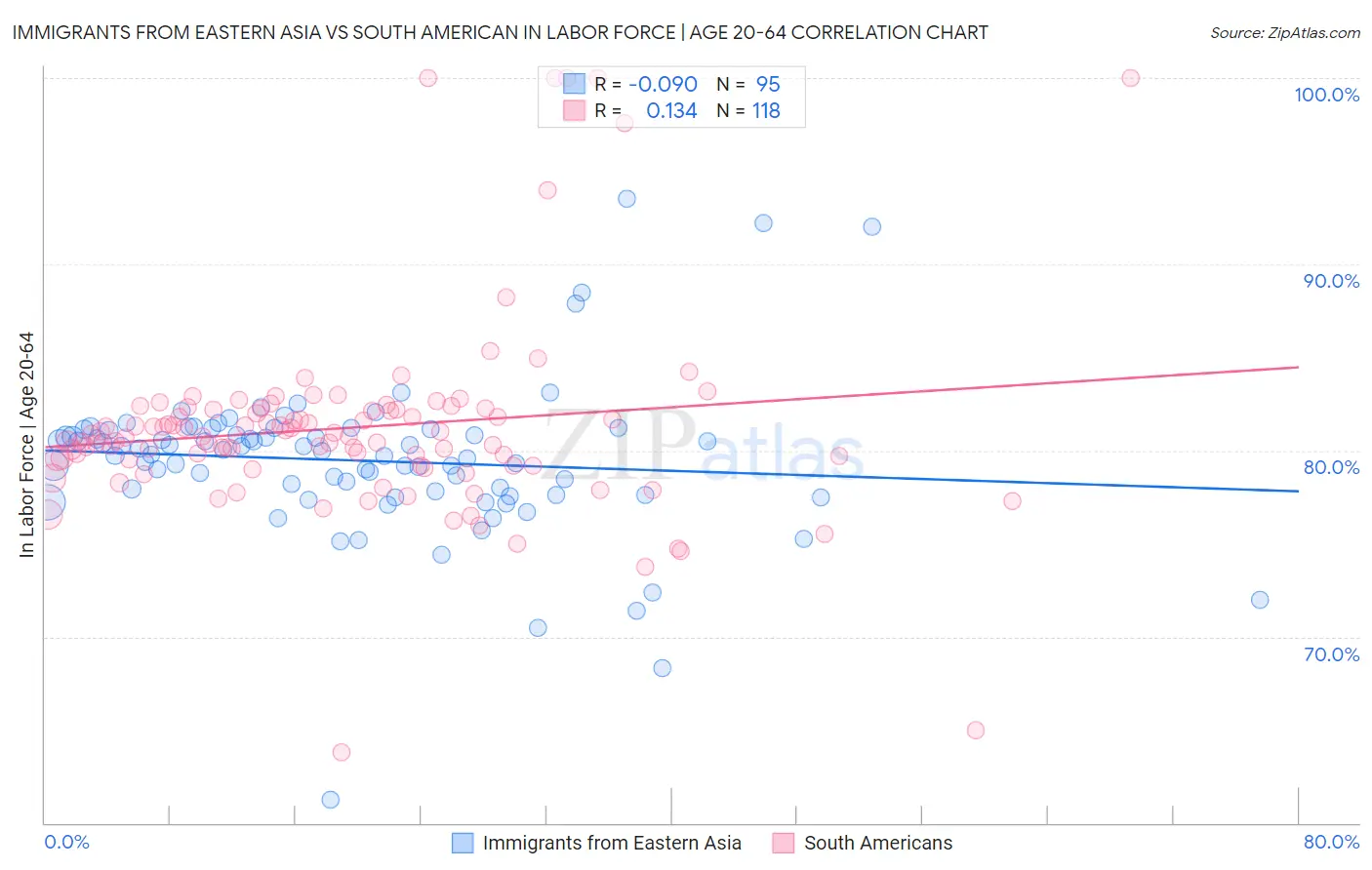Immigrants from Eastern Asia vs South American In Labor Force | Age 20-64