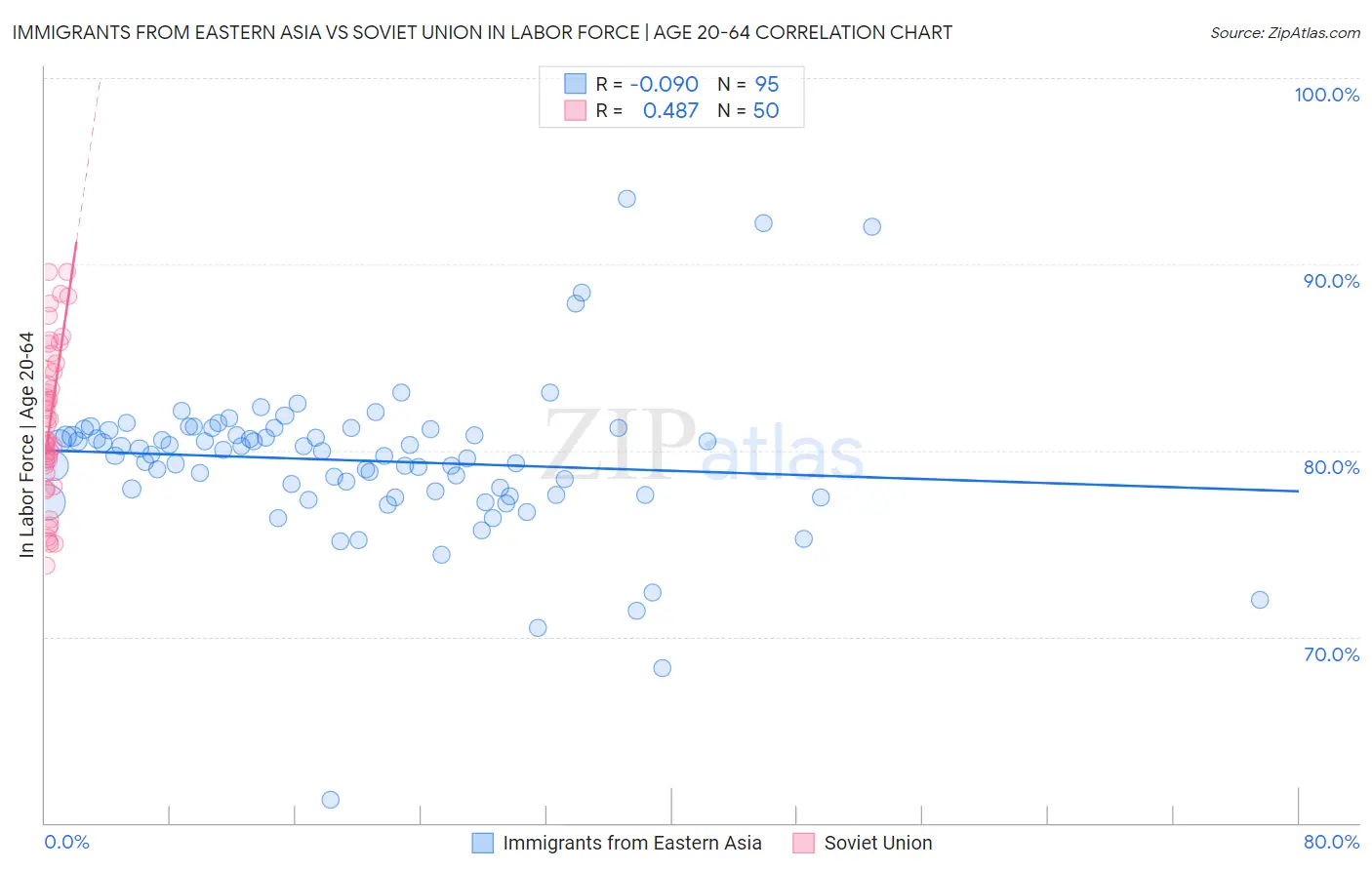 Immigrants from Eastern Asia vs Soviet Union In Labor Force | Age 20-64