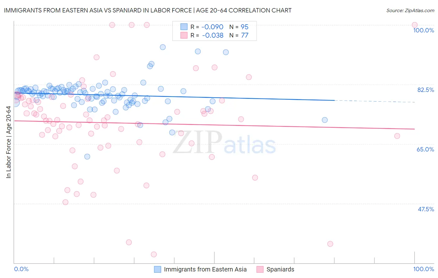 Immigrants from Eastern Asia vs Spaniard In Labor Force | Age 20-64