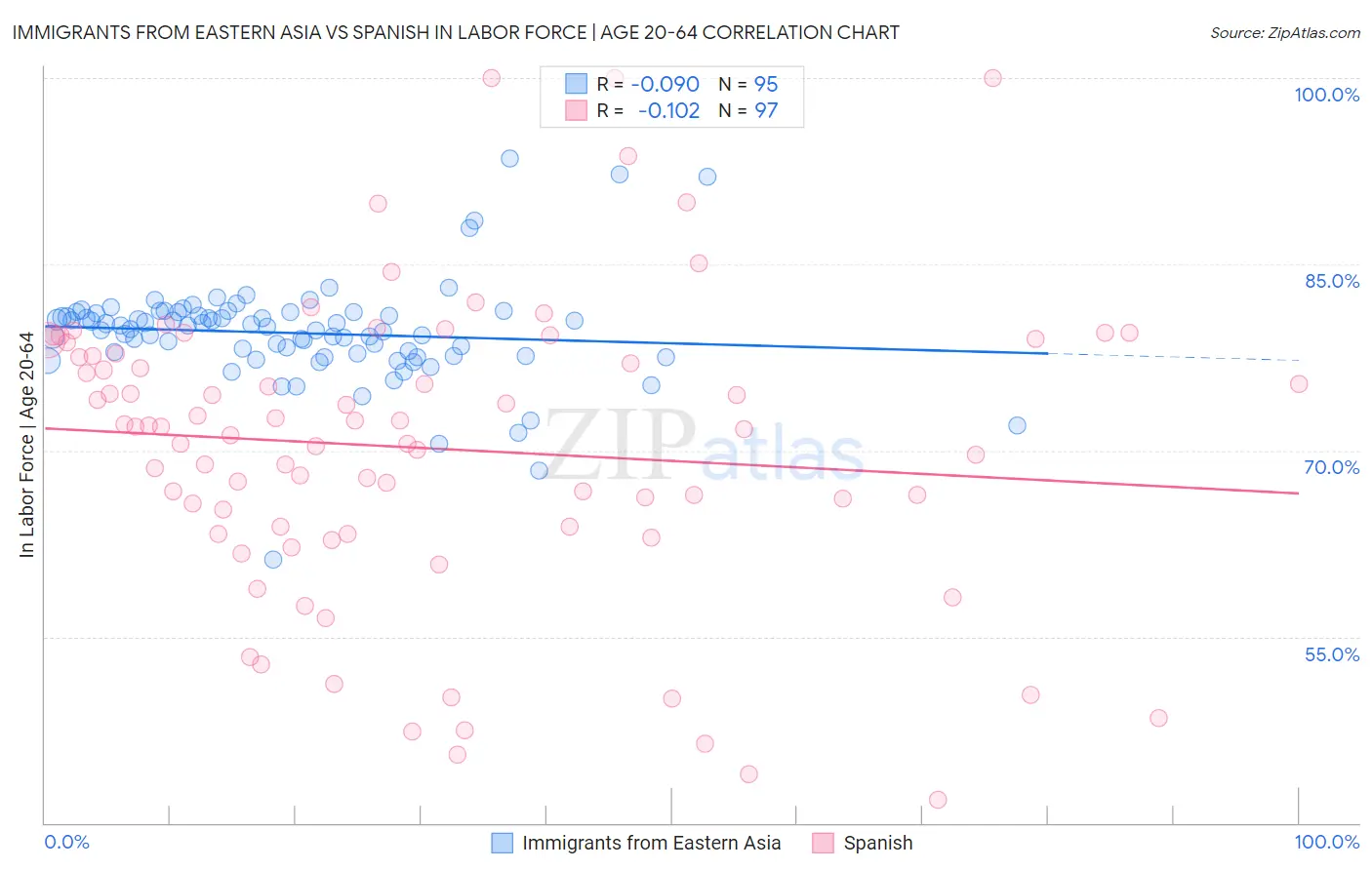 Immigrants from Eastern Asia vs Spanish In Labor Force | Age 20-64