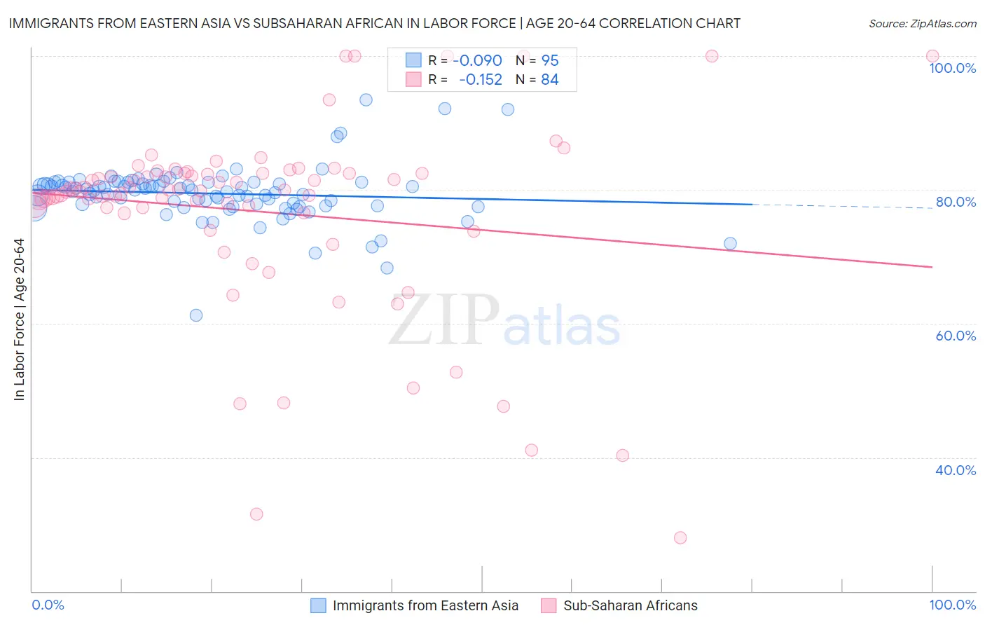 Immigrants from Eastern Asia vs Subsaharan African In Labor Force | Age 20-64