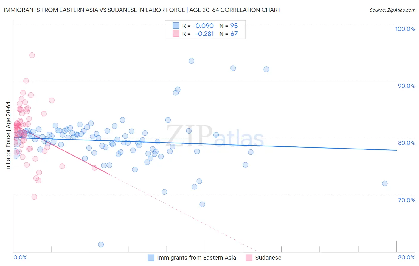 Immigrants from Eastern Asia vs Sudanese In Labor Force | Age 20-64