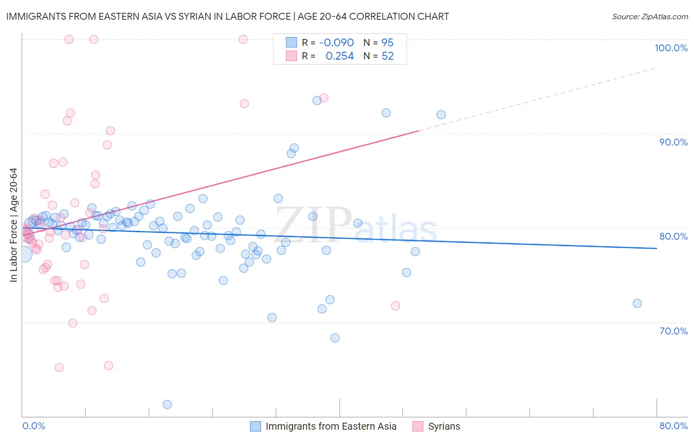 Immigrants from Eastern Asia vs Syrian In Labor Force | Age 20-64
