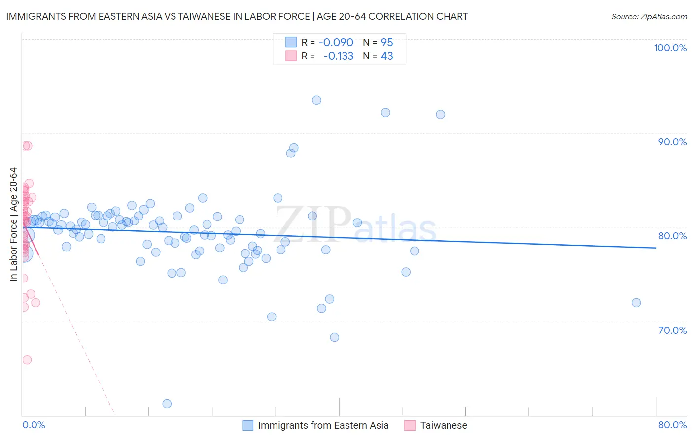 Immigrants from Eastern Asia vs Taiwanese In Labor Force | Age 20-64