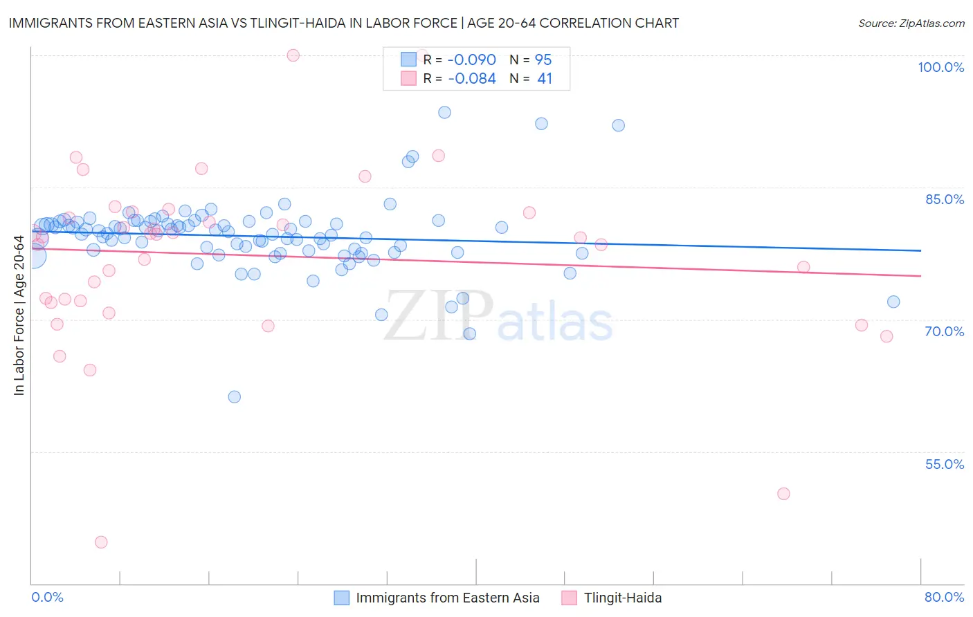 Immigrants from Eastern Asia vs Tlingit-Haida In Labor Force | Age 20-64