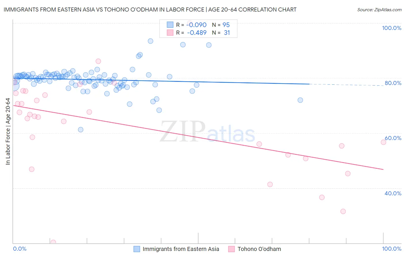 Immigrants from Eastern Asia vs Tohono O'odham In Labor Force | Age 20-64