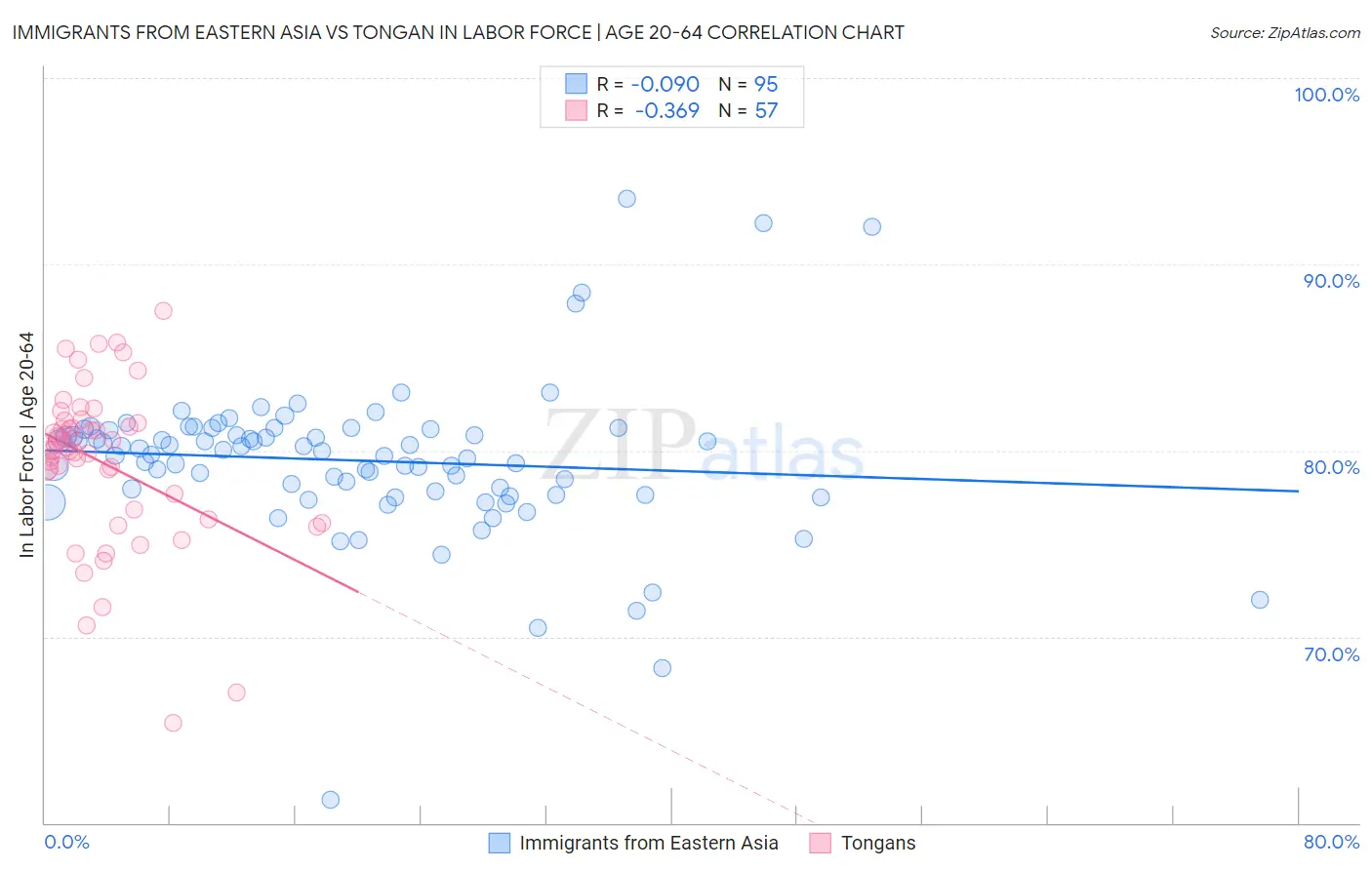 Immigrants from Eastern Asia vs Tongan In Labor Force | Age 20-64