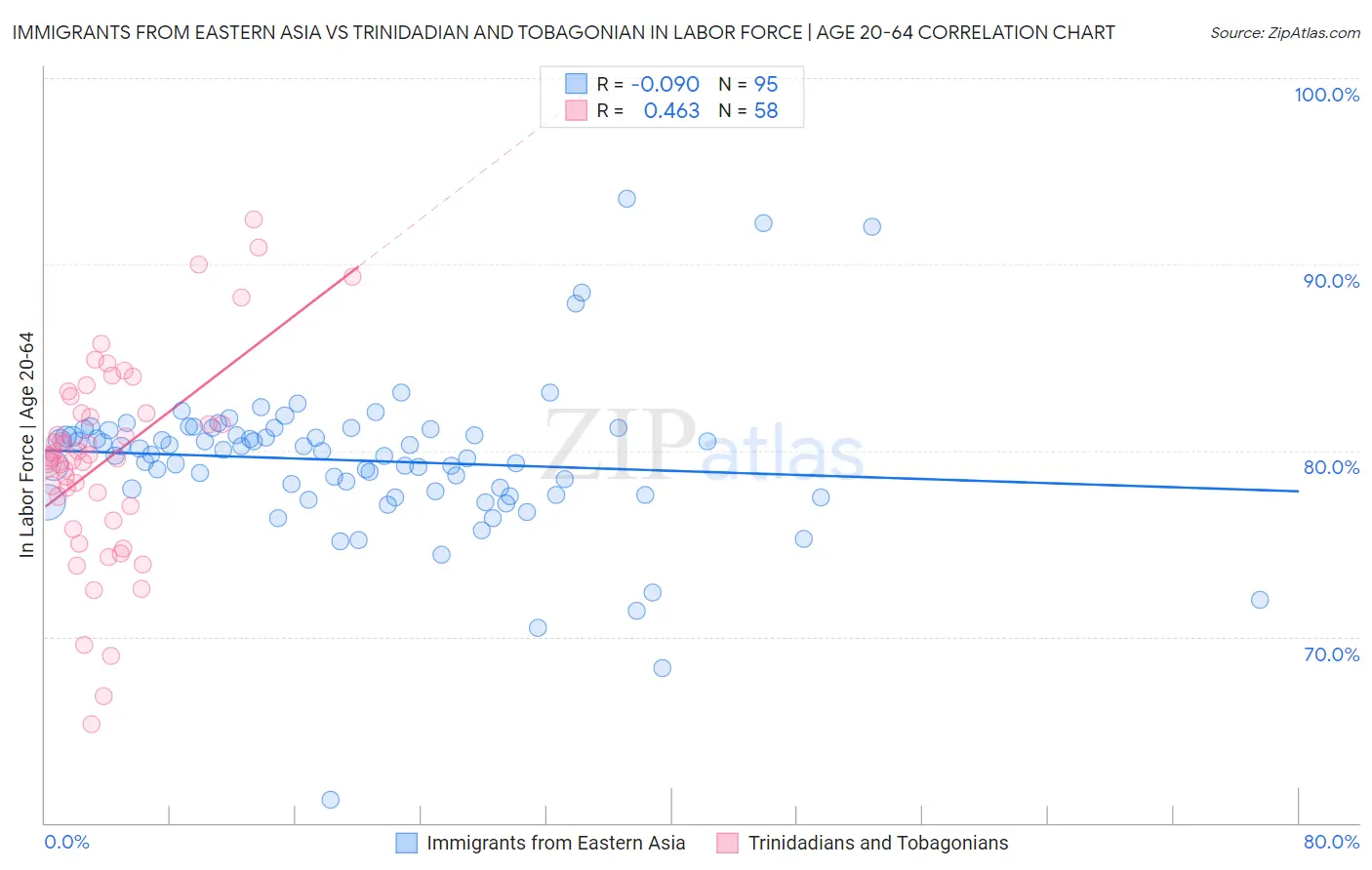 Immigrants from Eastern Asia vs Trinidadian and Tobagonian In Labor Force | Age 20-64