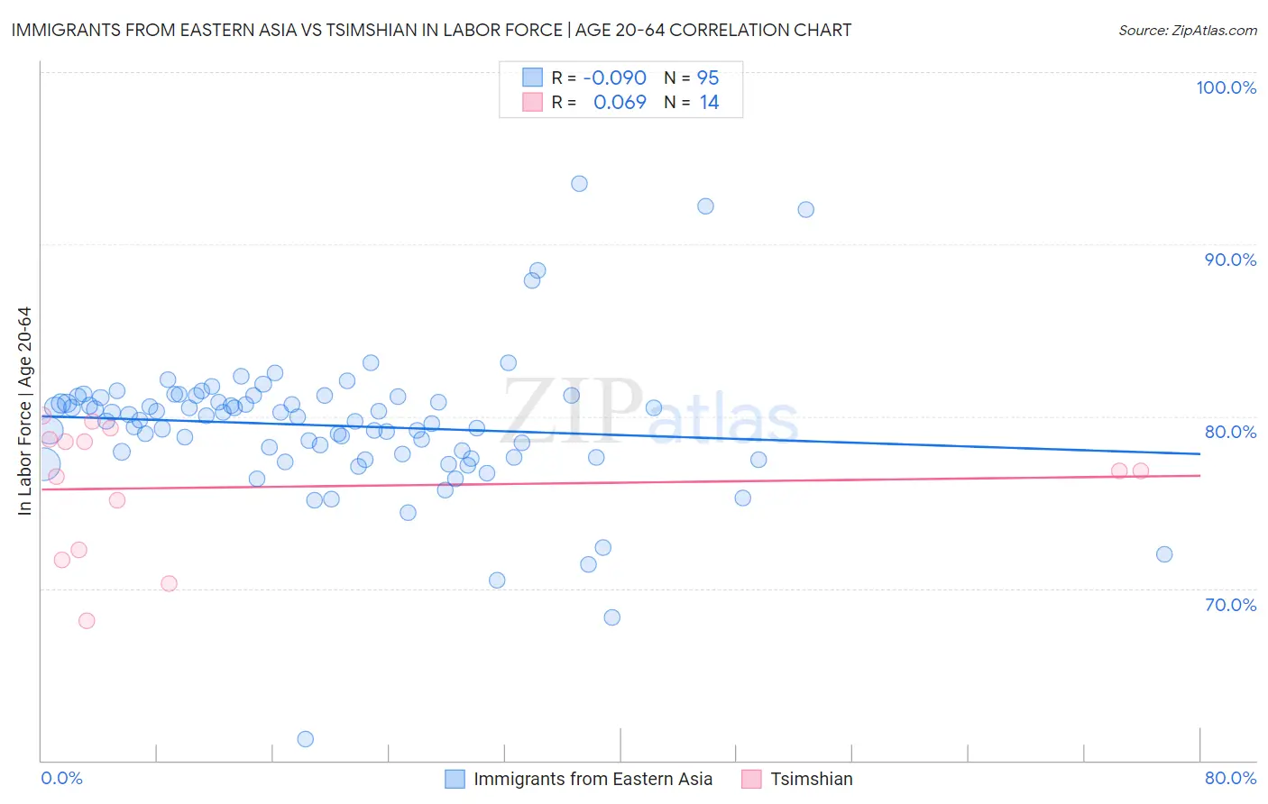 Immigrants from Eastern Asia vs Tsimshian In Labor Force | Age 20-64