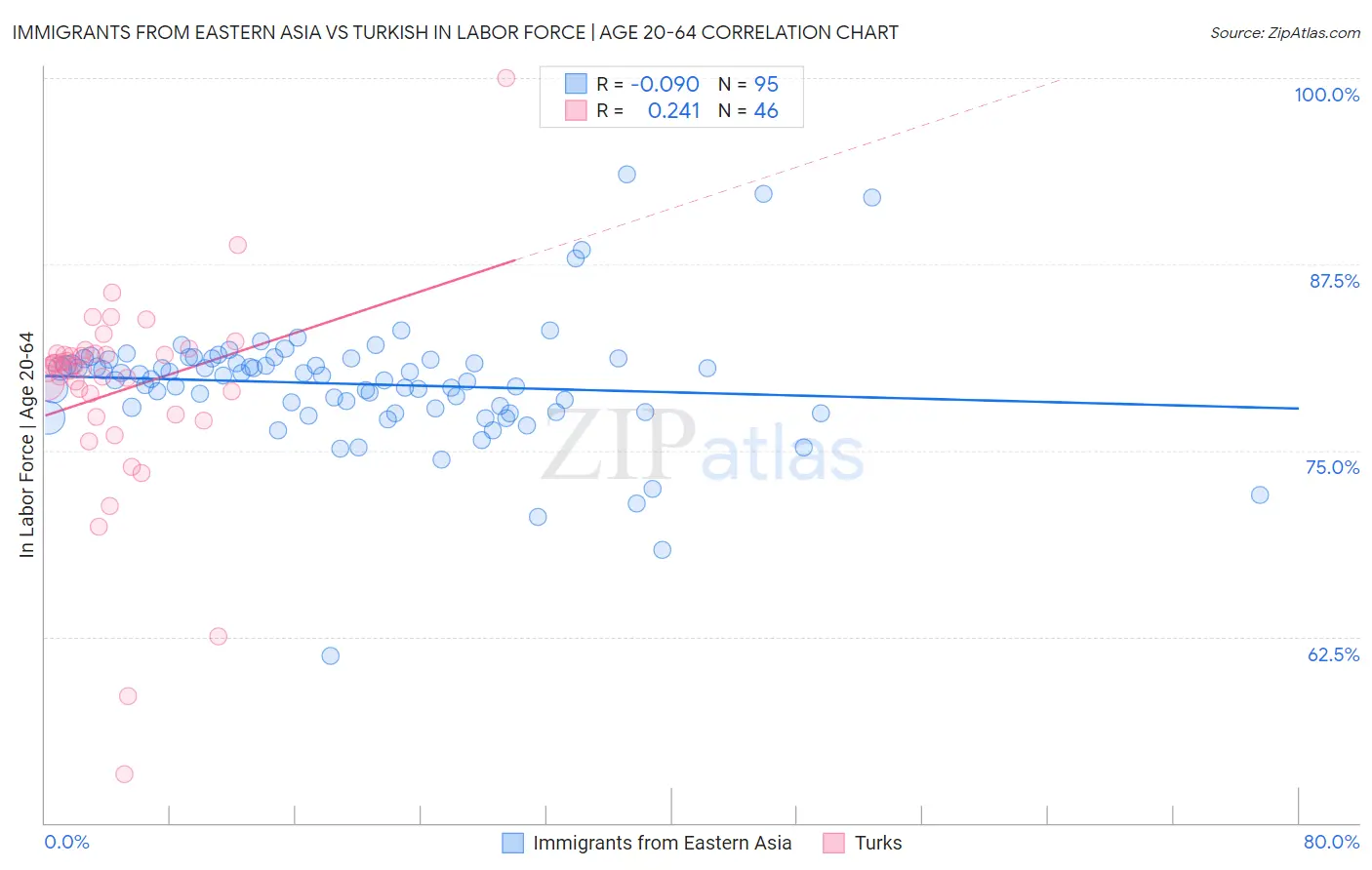 Immigrants from Eastern Asia vs Turkish In Labor Force | Age 20-64
