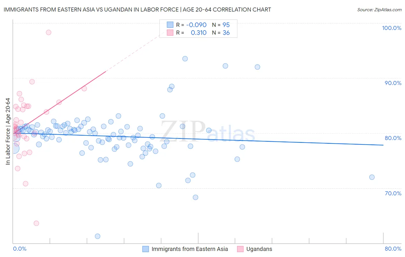 Immigrants from Eastern Asia vs Ugandan In Labor Force | Age 20-64