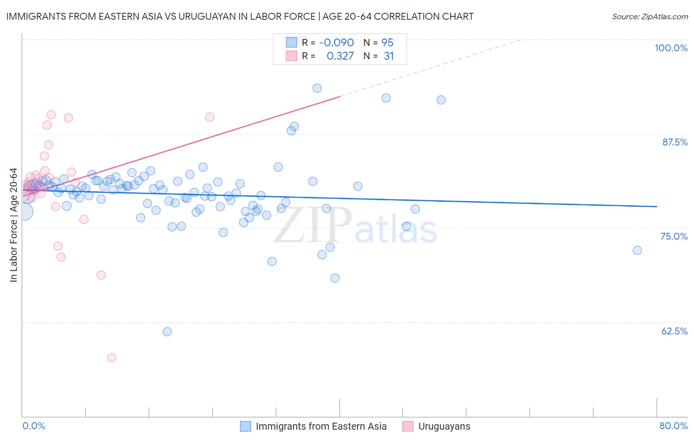 Immigrants from Eastern Asia vs Uruguayan In Labor Force | Age 20-64