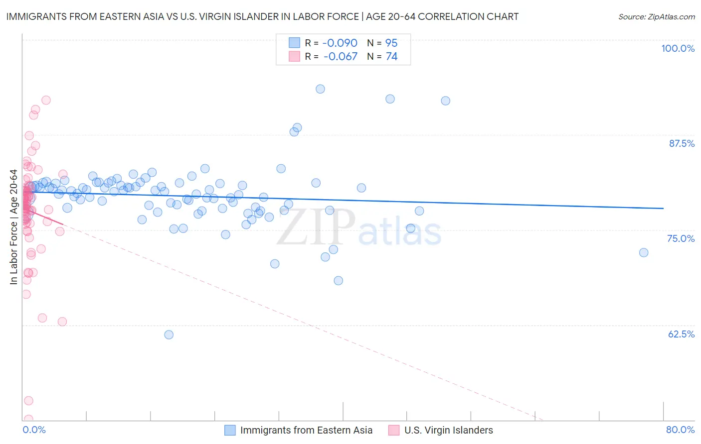 Immigrants from Eastern Asia vs U.S. Virgin Islander In Labor Force | Age 20-64